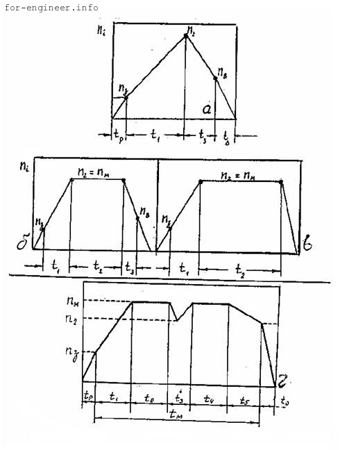 Схемы скоростных режимов работы слябинга при прокатке одного (a-в) и двух (г) раскатов.